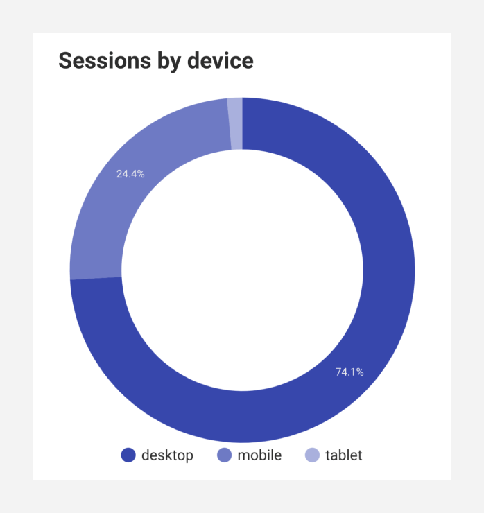 Sessions by device in the past 30 days