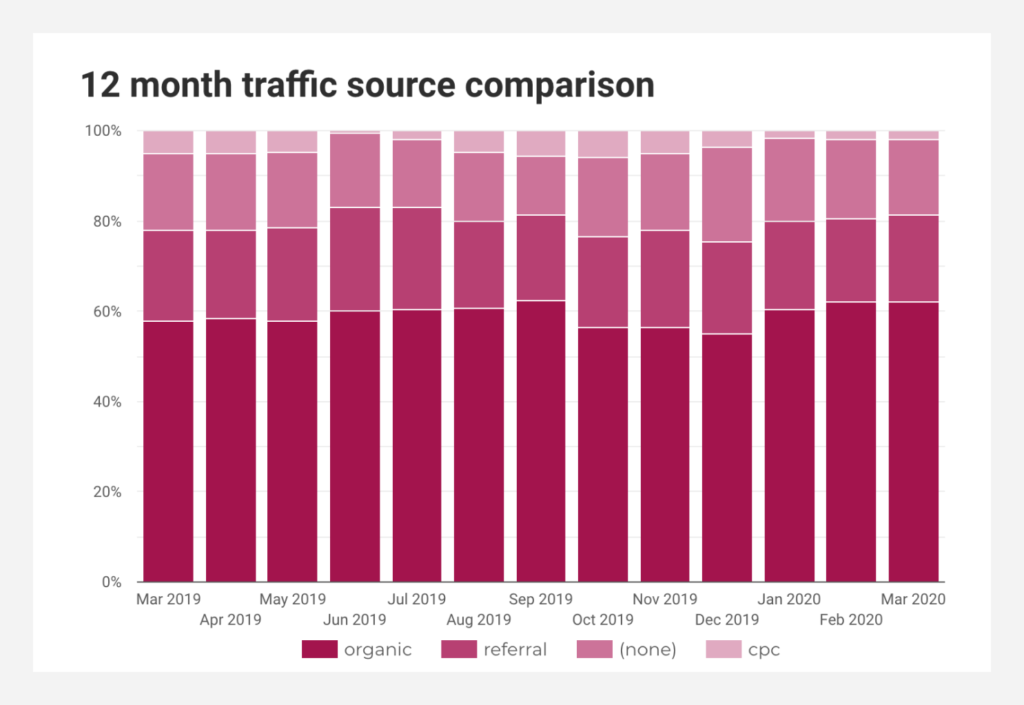 12 month traffic source comparison