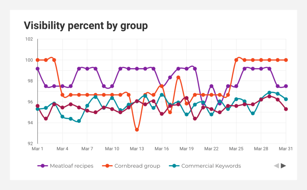Advanced Web Ranking visibility percent by group chart