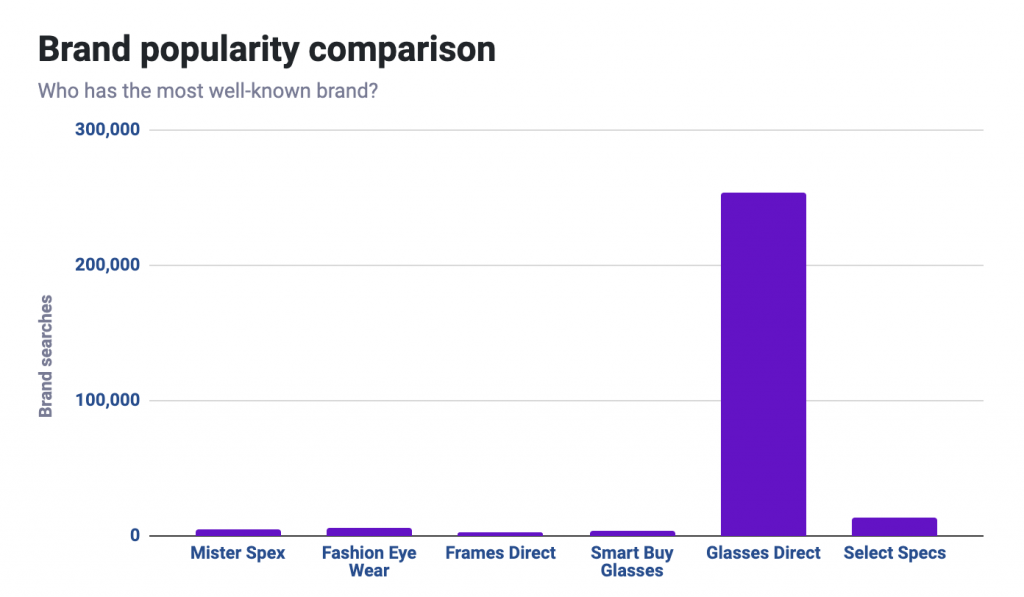 brand popularity comparison.
