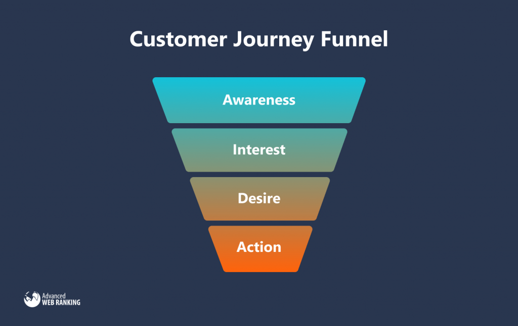Graphic showing customer journey funnel.