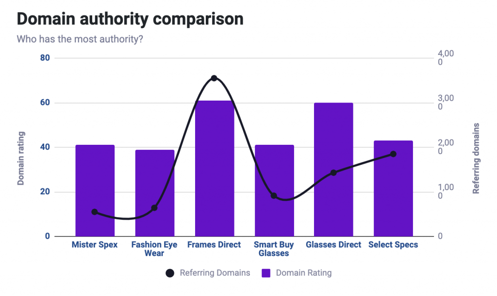 domain authority comparison.