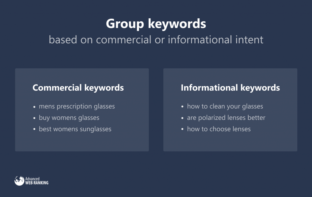 Graphic showing two groups of keyword, on the left commercial keywords, on the right informational