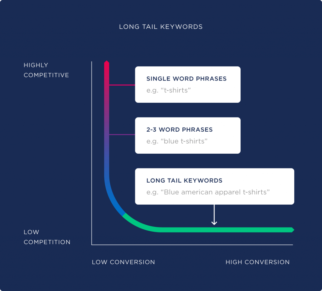 Graphic showing long-tail keywords