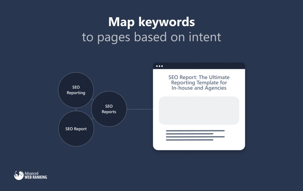 Graphic showing groups of similar keywords being mapped to a page with a relevant title