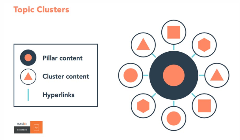 Graphic showing pillar and cluster content in a topic cluster