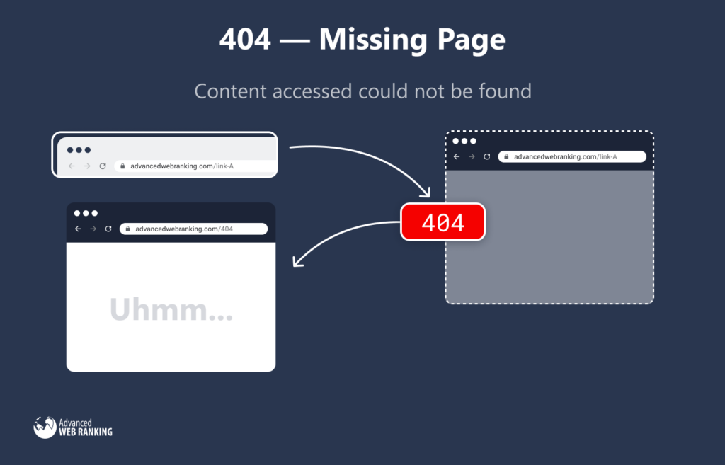 404 status code, missing page 