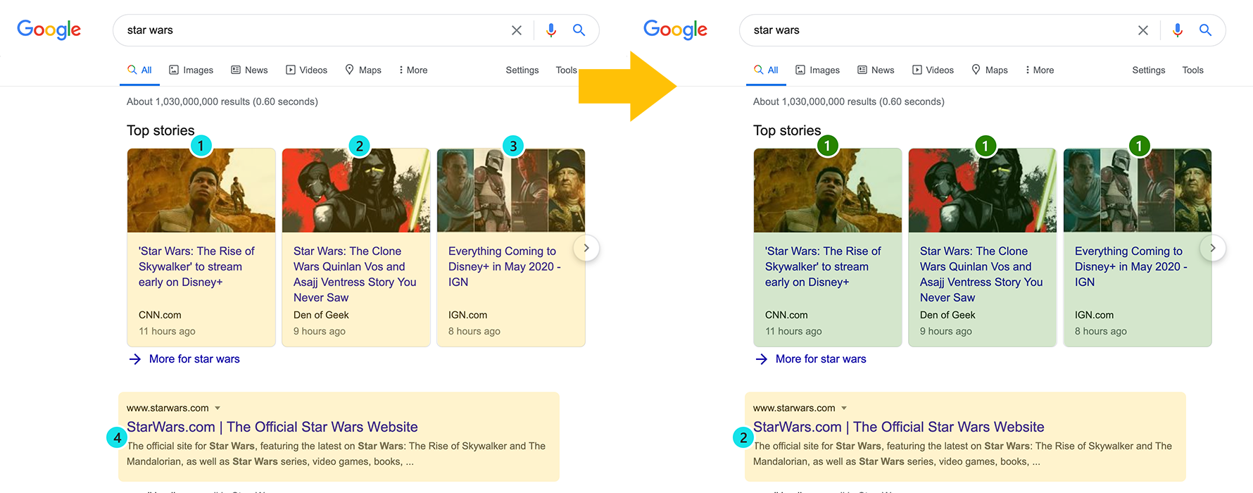 Side by side SERP screenshots highlighting the change in how Top Stories positions are tracked.