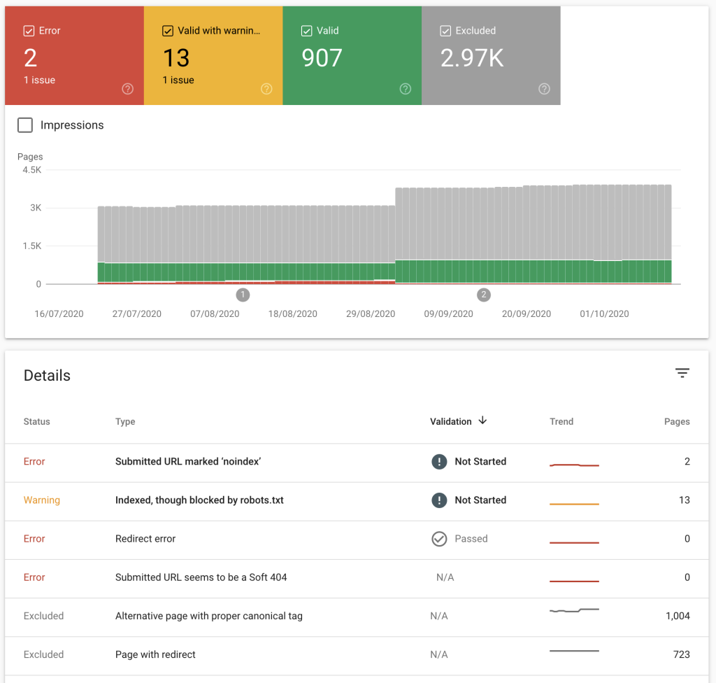 Screenshot with the Coverage report from Google Search Console.