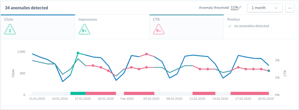 Screenshot with the Ryte anomaly detection tool from Google Search Console.