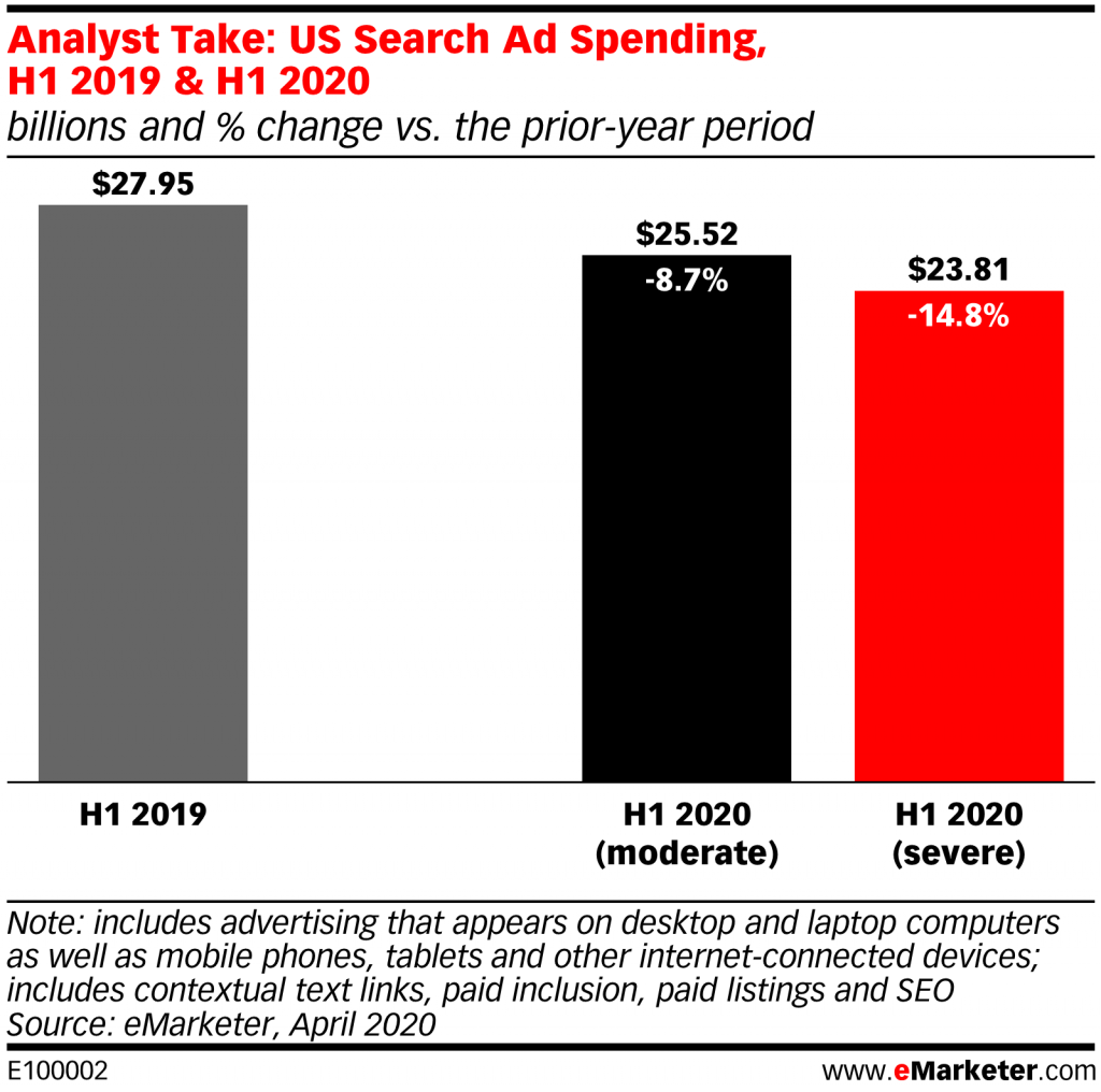 US search ad spending comparison before and after Covid-19 outbreak